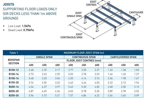 span table for box steel beams|structural steel span tables.